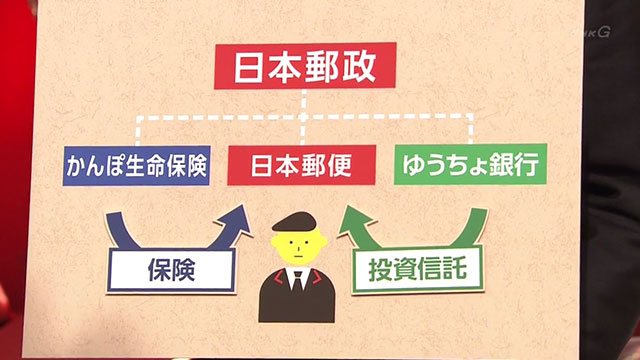 検証1年 郵便局・保険の不適切販売 - NHK クローズアップ現代 全記録