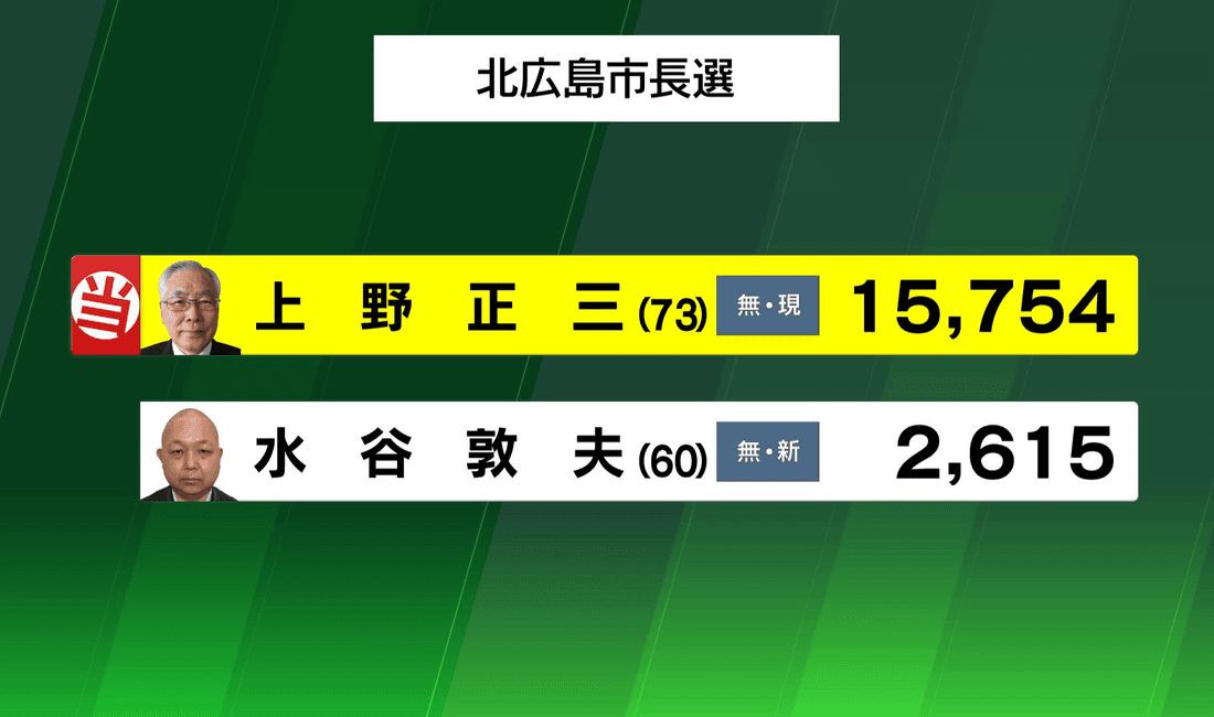 2021年7月 北広島市長選挙 現職・上野氏が5選果たす 16年ぶりの選挙戦