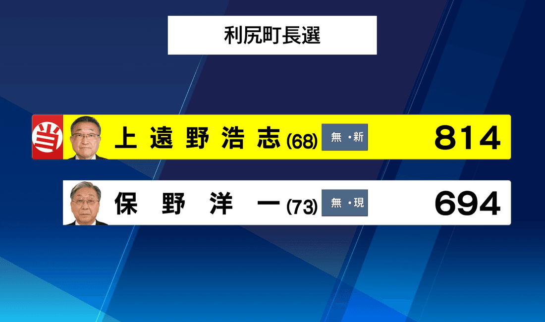 2021年4月 利尻町長選挙 新人・上遠野氏が現職破り初当選果たす 2度目の挑戦
