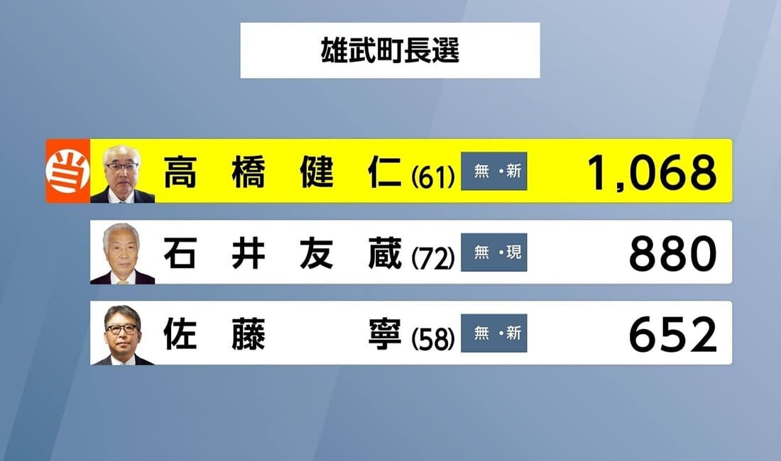 2023年9月 雄武町長選挙 元副町長の高橋氏が現職ら2人を破り初当選
