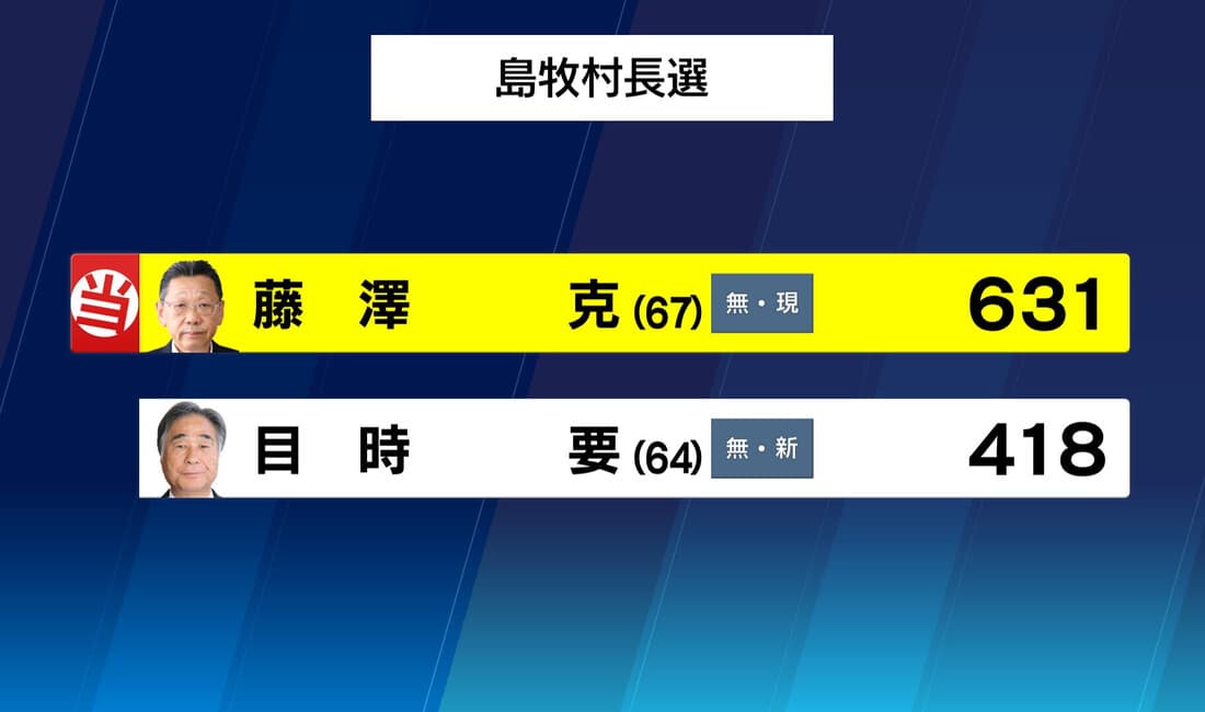 2019年8月 島牧村長選挙 現職・藤澤氏が4選果たす 前回も立候補した2人による戦い