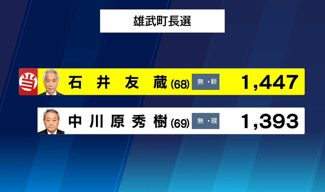 2019年9月 雄武町長選挙 新人・石井氏が現職破り初当選果たす 24年ぶりの選挙戦