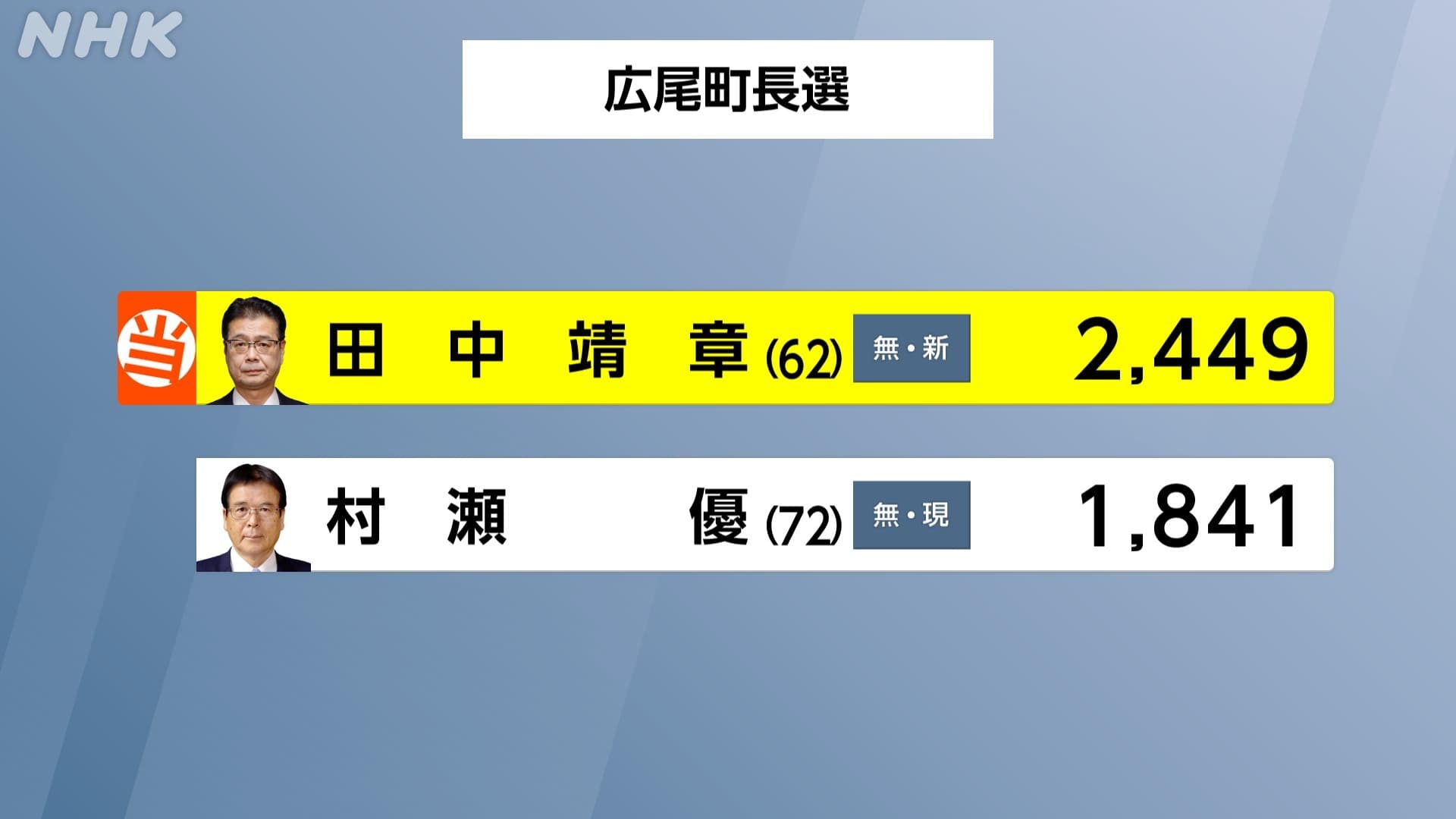 2024年4月 広尾町長選挙 新人・田中氏が５期目目指した現職破り初当選 24年ぶりの選挙戦