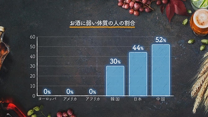 お酒に弱い体質はアジアの一部の地域の人たちにしかないことを表すグラフ