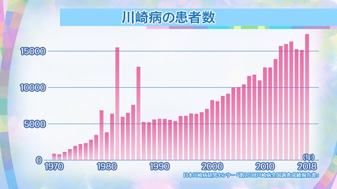 川崎病の患者の数をあらわすグラフ