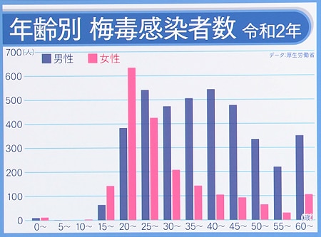 年齢別の梅毒患者数のグラフ