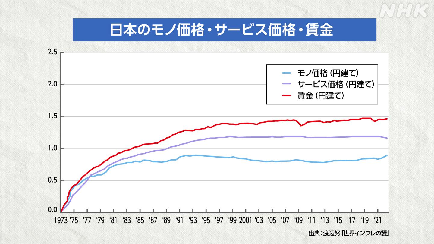 日本のモノ価格・サービス価格・賃金