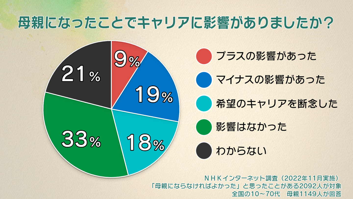 NHKインターネット調査「母親になったことでキャリアに影響？」