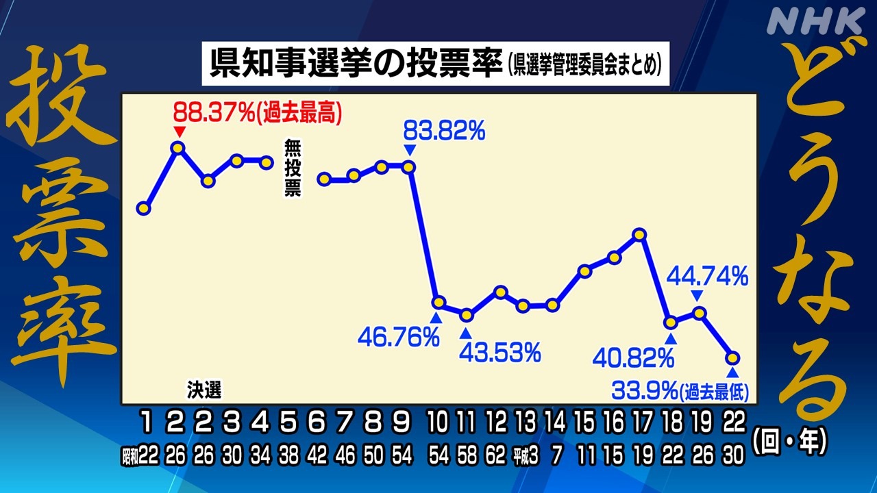 宮崎知事選 歯止めかかるか投票率低下 イオンで期日前投票も