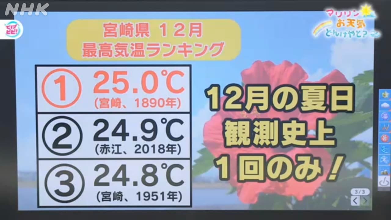 宮崎 133年ぶり12月の夏日観測なるか「年末と思えない暖かさ」