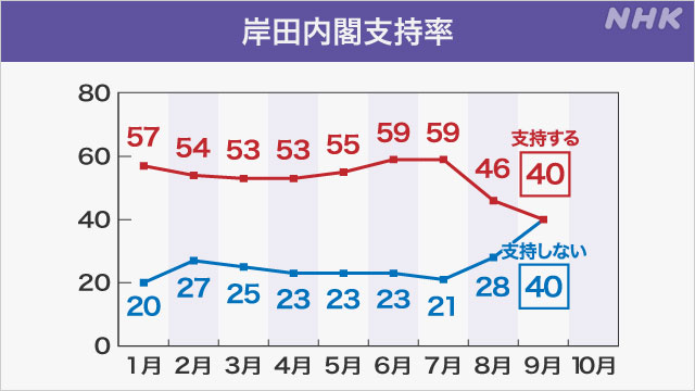 岸田内閣「支持」40％ 内閣発足後最低に 政党支持率は