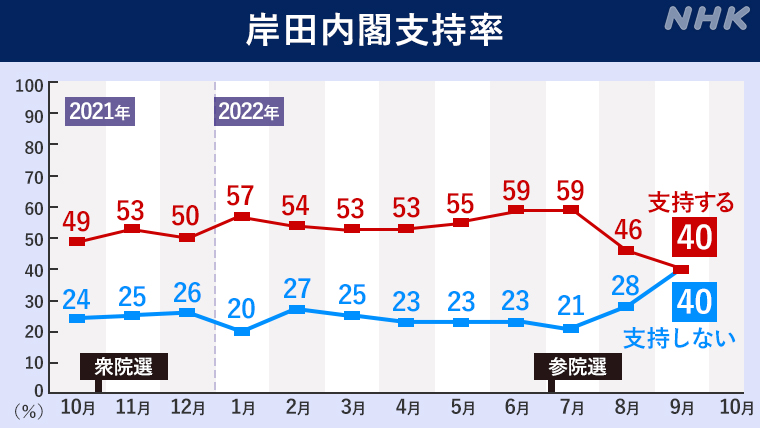岸田内閣の支持率はことし1月には57％、7月まで50％台、9月は40％