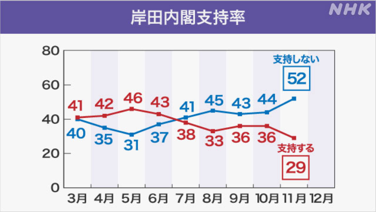 岸田内閣を「支持する」と答えた人は10月の調査より7ポイント下がって29％のグラフ