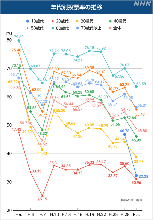 グラフ 年代別投票率の推移