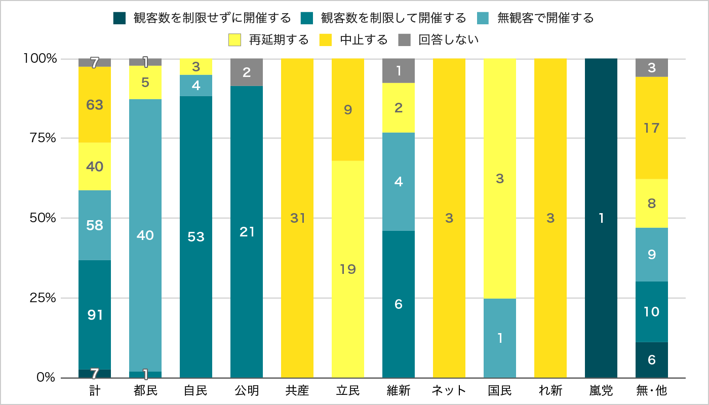 グラフ：東京五輪・パラをどうすべきか