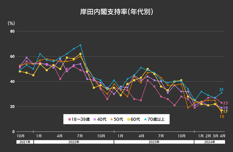 岸田内閣支持率年代別グラフ