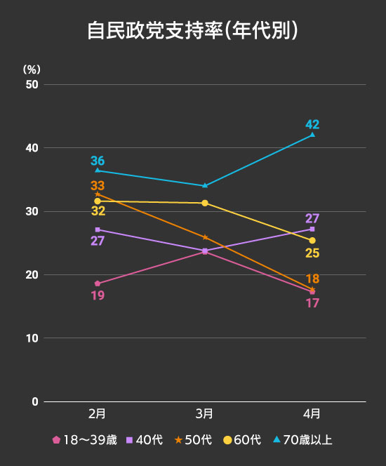 自民政党支持率年代別グラフ