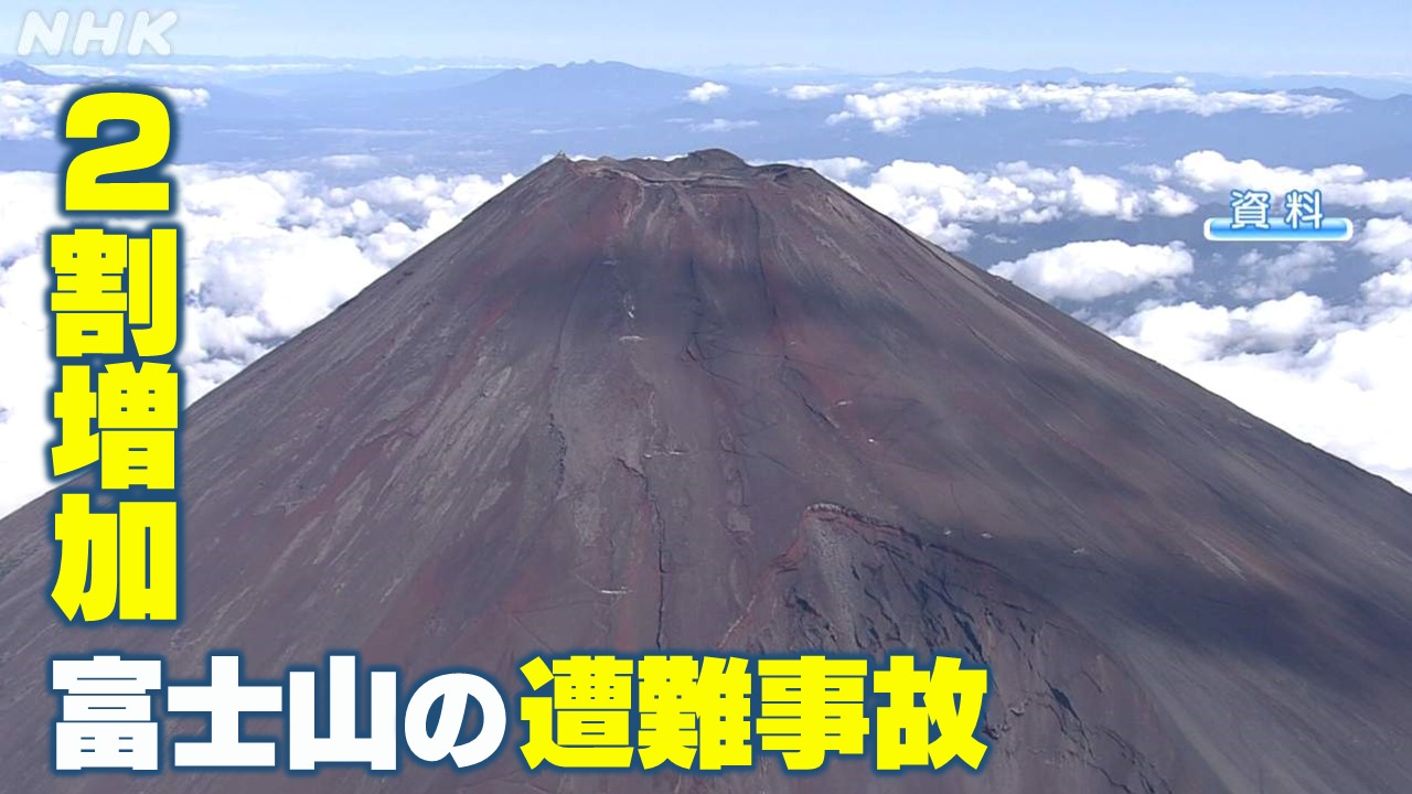 コロナ前より2割増 静岡 富士山の遭難事故 原因は登山客急増か