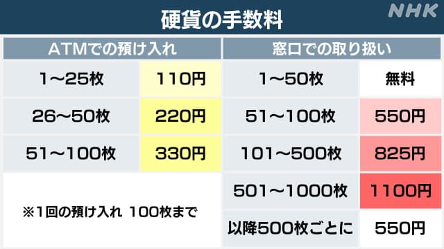 ゆうちょ銀行 硬貨での預け入れに手数料かかるように 枚数に応じて | NHK