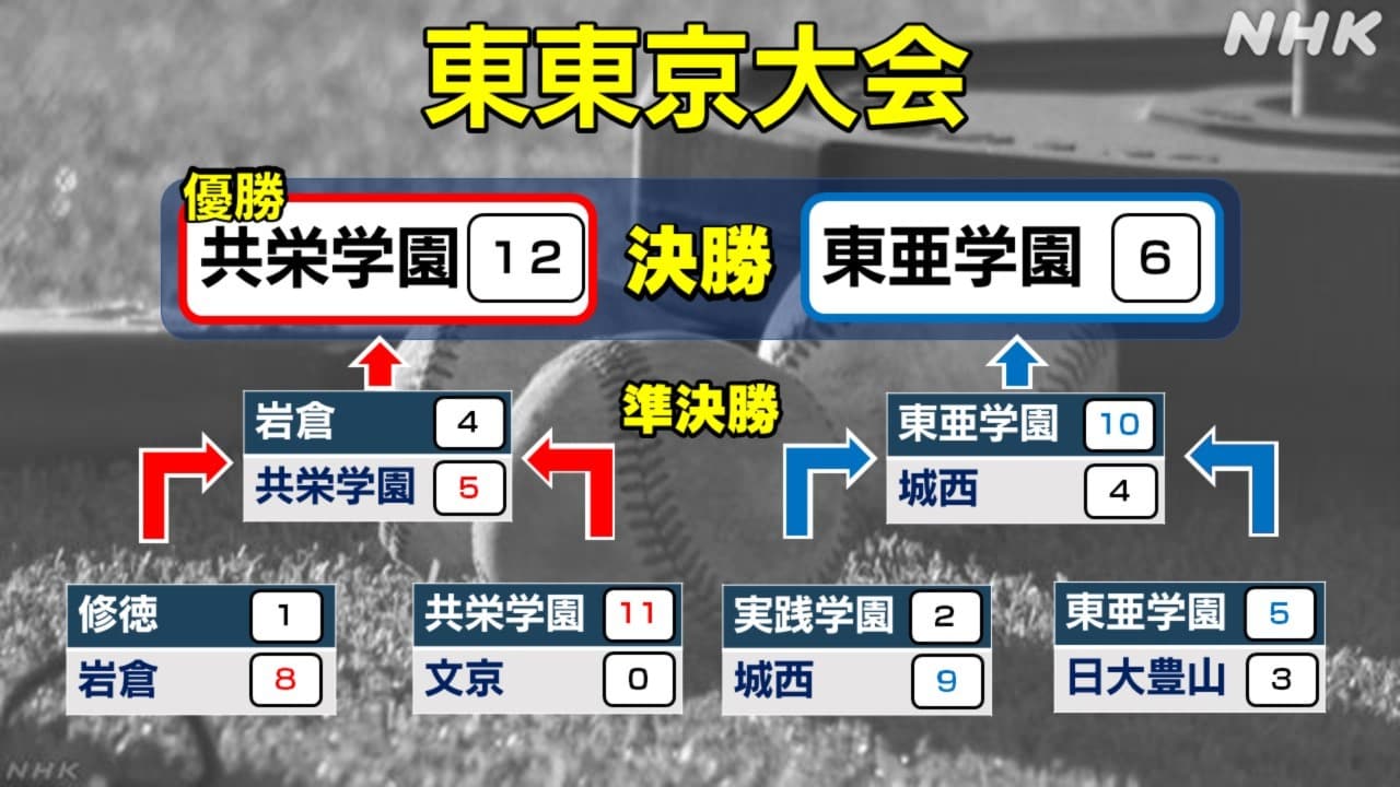 【高校野球】東東京大会決勝どんな試合 共栄学園が東亜学園を破る 逆転に次ぐ逆転  結果は？