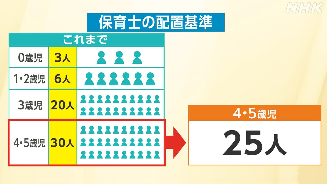 保育士の配置基準 4、5歳児 76年ぶりに見直し | NHK