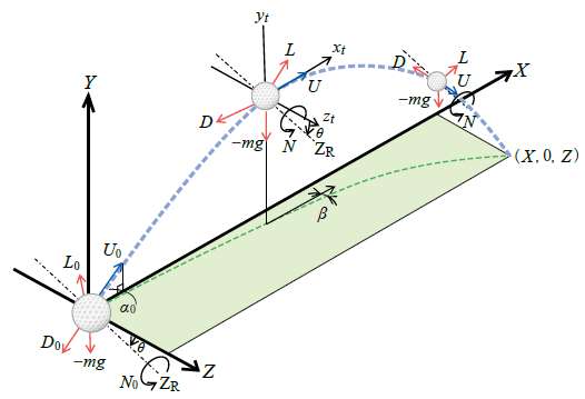 ３次元飛翔軌道方程式に基づくゴルフ軌跡表示システムの開発