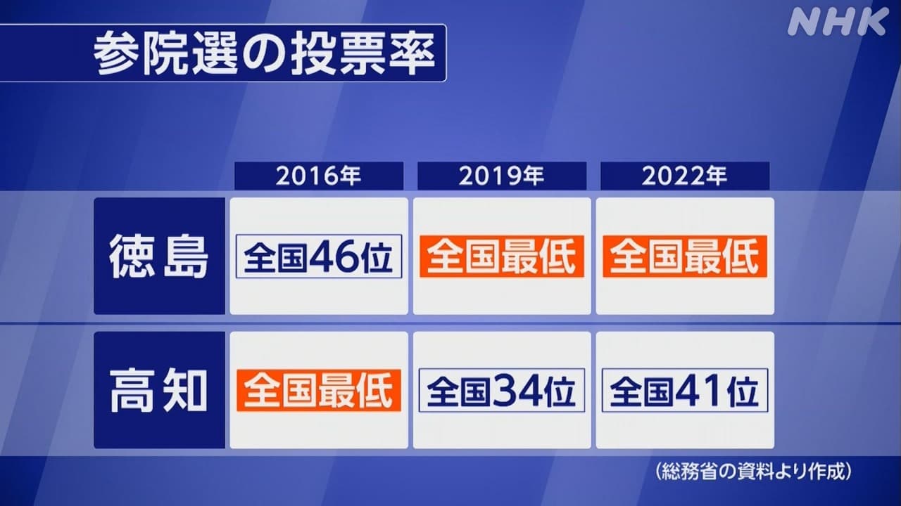 参院 徳島高知選挙区 補選　カギを握るのは「投票率」