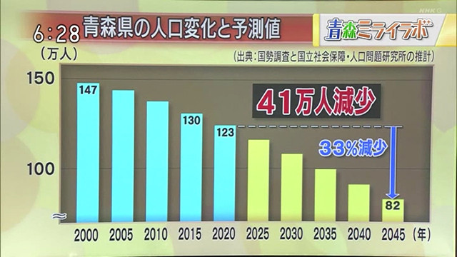 青森県の人口変化と予測値