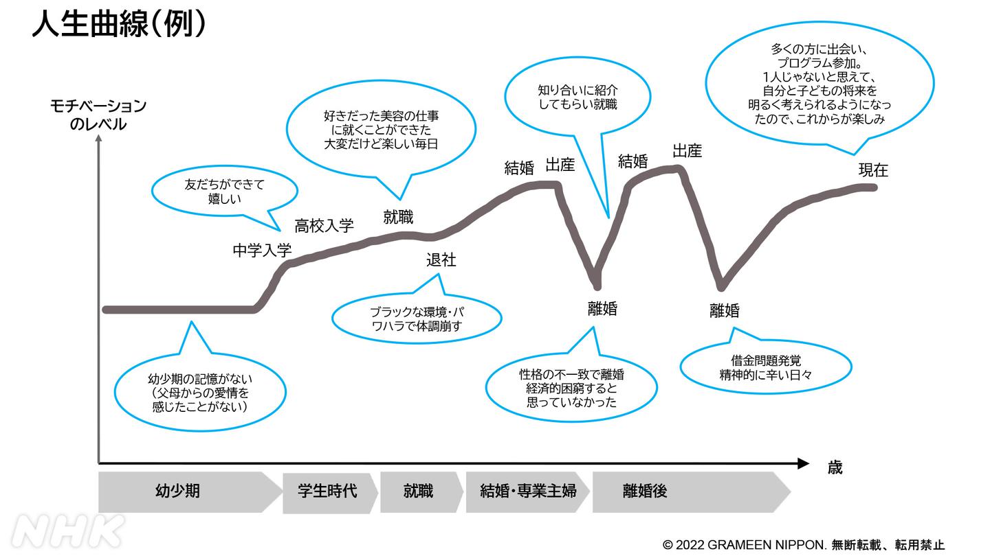 グラミン日本の「金融教育プログラム」参加者が書く「人生曲線」