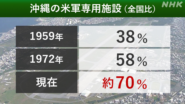 基地を含む専用施設のおよそ70％が沖縄に集中