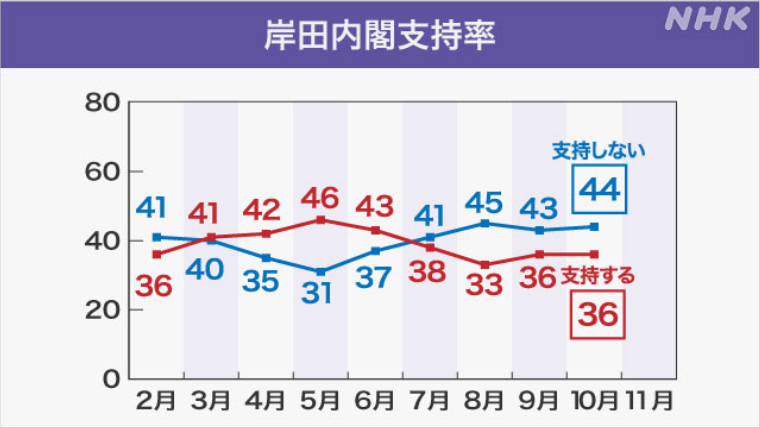 岸田内閣の支持率。10月は「支持する」が36％、「支持しない」が44％。