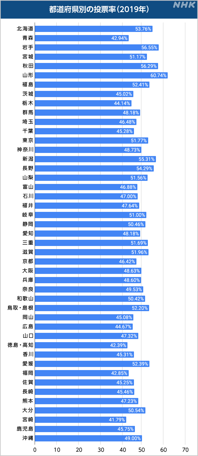グラフ 都道府県別投票率